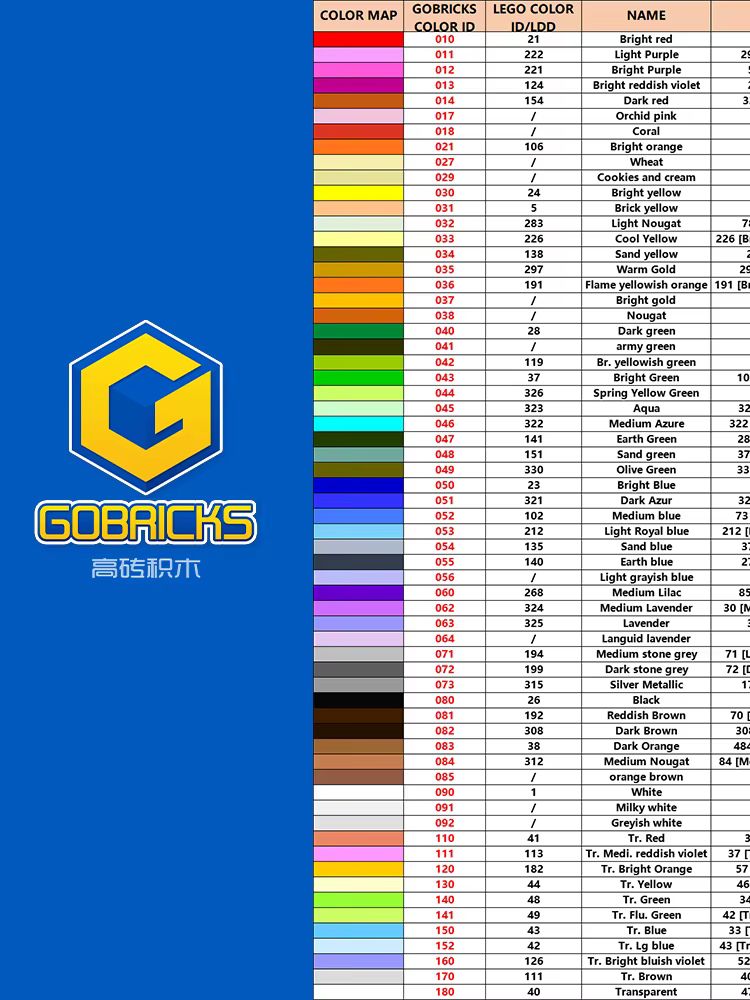 Gobricks 10PCS MOC Bricks 3233 - đánh giá và giá Tech Accessories For Kids